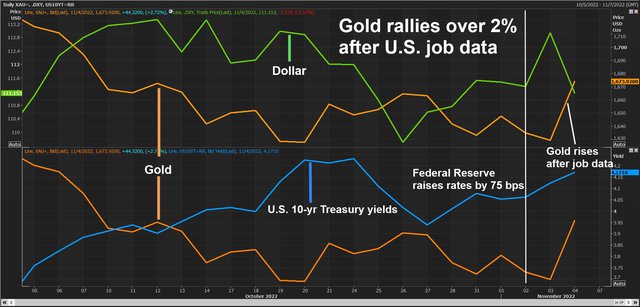 USD lao dốc, chứng khoán và Bitcoin bật lên, vàng tăng gần 3% sau các dữ liệu kinh tế Mỹ - Ảnh 3.