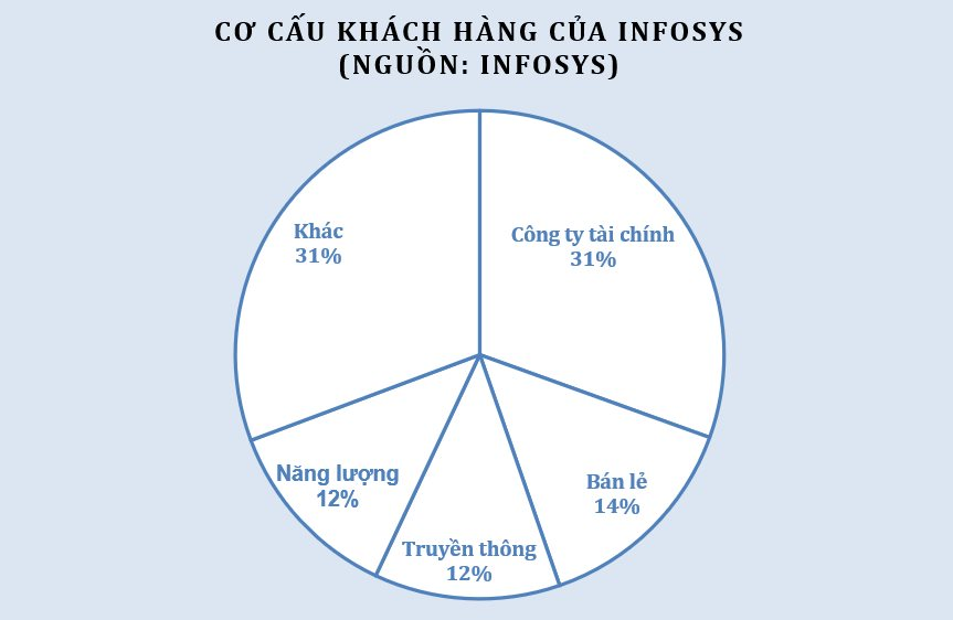Infosys - Công ty Ấn Độ của bố vợ Tân thủ tướng nước Anh: Từ 250 USD vốn ban đầu trở thành tập đoàn giá trị hàng chục tỷ USD - Ảnh 4.