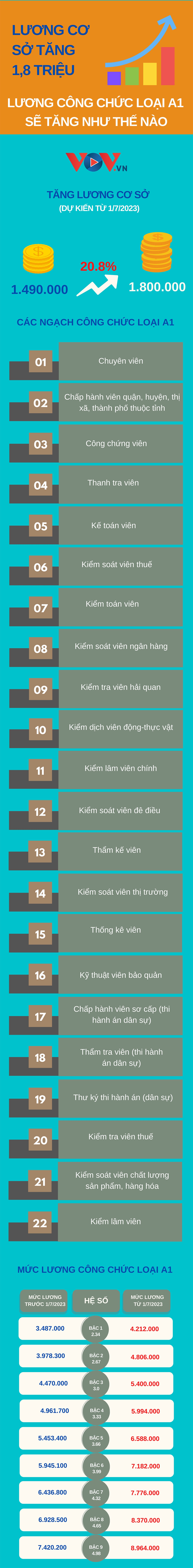 Tăng lương cơ sở lên 1,8 triệu, lương công chức loại A1 sẽ tăng như thế nào? - Ảnh 1.