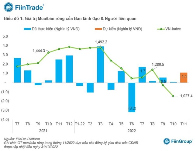 Cổ phiếu lao dốc, lãnh đạo nhiều doanh nghiệp xuất kho ngàn tỷ mua ‘đỡ giá’? - Ảnh 1. Cổ phiếu lao dốc, lãnh đạo nhiều doanh nghiệp xuất kho ngàn tỷ mua ‘đỡ giá’? - Ảnh 1.