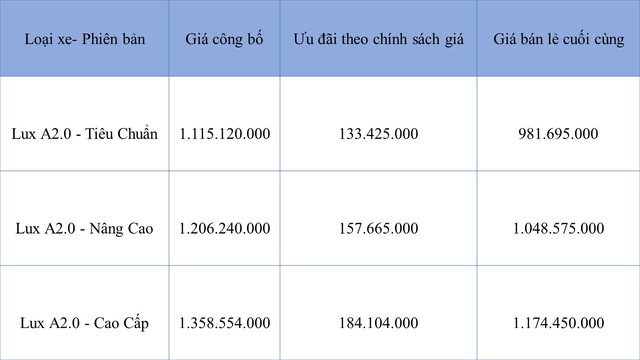 Xả kho, VinFast Lux A2.0 nhận siêu ưu đãi tới gần 600 triệu - Ảnh 1.