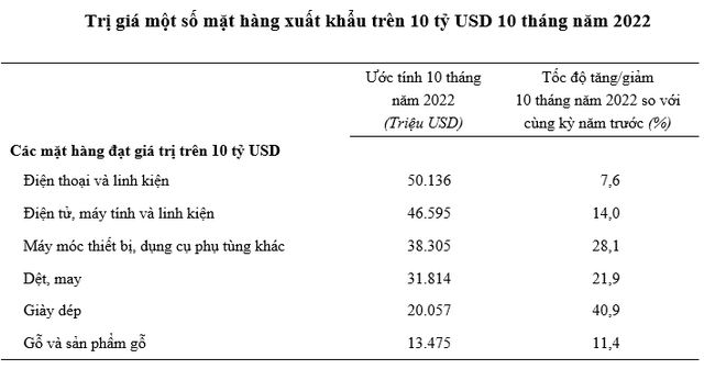 10 mặt hàng có tốc độ tăng giá trị xuất khẩu lớn nhất 10 tháng đầu năm 2022 - Ảnh 1.