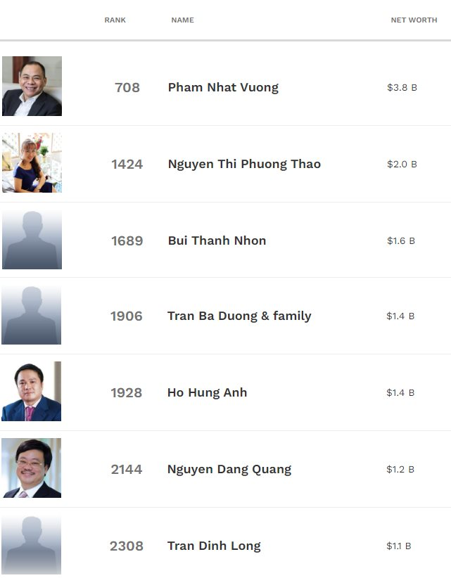 Vị tỷ phú có tài sản biến động ít nhất trong hơn nửa năm qua - Ảnh 2.