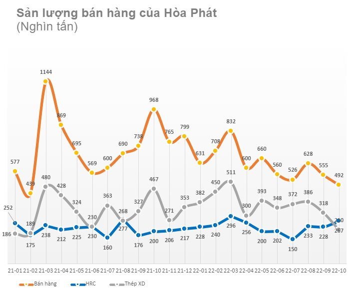 Hoà Phát (HPG): Sản lượng bán hàng tháng 10 xuống thấp nhất kể từ đầu năm 2021 - Ảnh 1. Hoà Phát (HPG): Sản lượng bán hàng tháng 10 xuống thấp nhất kể từ đầu năm 2021 - Ảnh 1.