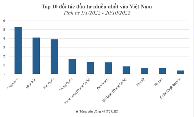 Chỉ trong vòng 1 tháng, một quốc gia đã đầu tư hơn 2 tỷ USD vào Việt Nam - Ảnh 1.