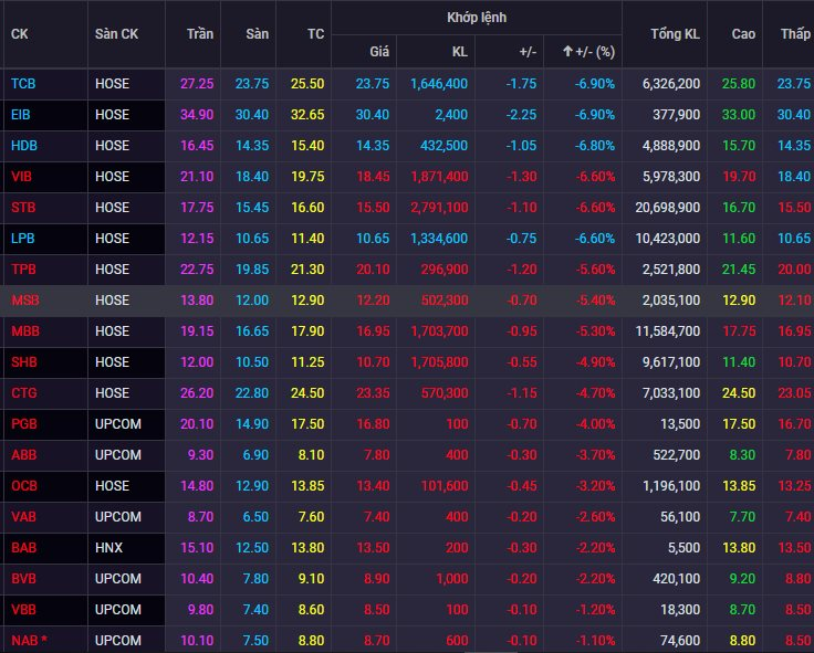 4 cổ phiếu ngân hàng giảm sàn phiên đầu tuần - Ảnh 1. 4 cổ phiếu ngân hàng giảm sàn phiên đầu tuần - Ảnh 1.
