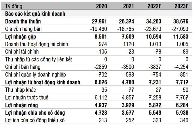 Cổ phiếu bình thản trong 3 tháng, cổ đông SAB né được thiệt hại từ thị trường chung - Ảnh 3.