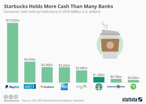  Starbucks là một Ngân hàng bí mật: Luôn có sẵn 1-2 tỷ USD tiền gửi với lãi suất 0%, và khách chỉ có thể rút tiền bằng... cà phê  - Ảnh 5.