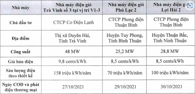 Top 3 công ty sản xuất điện gió nhiều nhất ở Việt Nam hiện nay là những ai? - Ảnh 7.