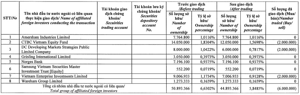Dragon Capital tiếp tục bán 6 triệu cổ phiếu Kinh Bắc (KBC), tổng cộng bán ròng gần 20 triệu đơn vị trong 3 tuần - Ảnh 1. Dragon Capital tiếp tục bán 6 triệu cổ phiếu Kinh Bắc (KBC), tổng cộng bán ròng gần 20 triệu đơn vị trong 3 tuần - Ảnh 1.