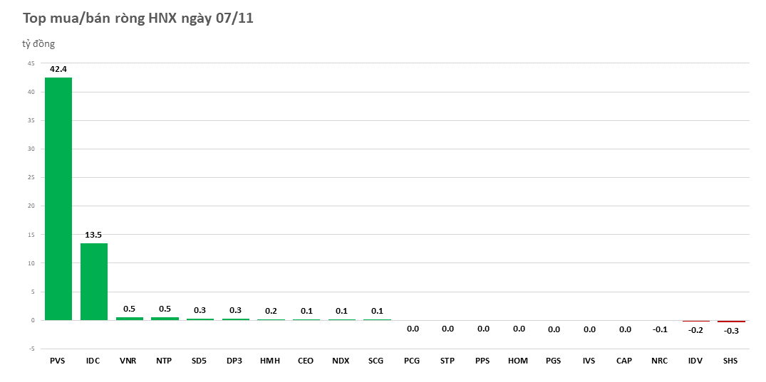 Khối ngoại mua ròng gần 590 tỷ đồng trong phiên đầu tuần - Ảnh 3.