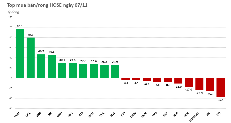 Khối ngoại mua ròng gần 590 tỷ đồng trong phiên đầu tuần - Ảnh 2.