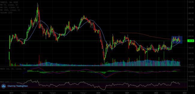 Cổ phiếu bình thản trong 3 tháng, cổ đông SAB né được thiệt hại từ thị trường chung - Ảnh 1. Cổ phiếu bình thản trong 3 tháng, cổ đông SAB né được thiệt hại từ thị trường chung - Ảnh 1.