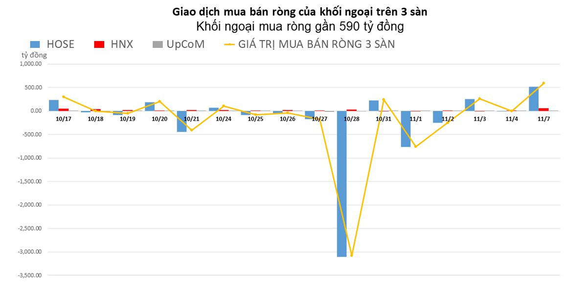 Khối ngoại mua ròng gần 590 tỷ đồng trong phiên đầu tuần - Ảnh 1. Khối ngoại mua ròng gần 590 tỷ đồng trong phiên đầu tuần - Ảnh 1.