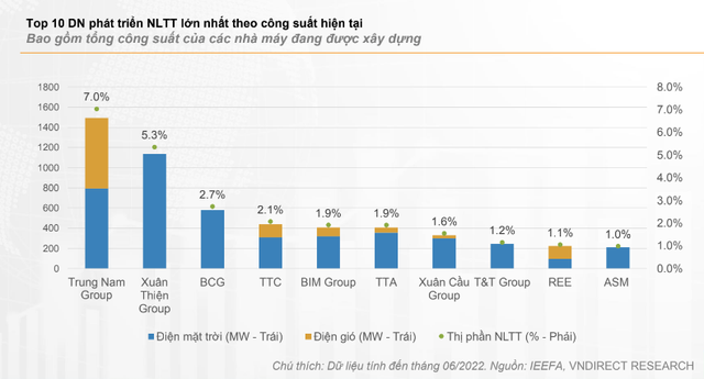 Top 3 công ty sản xuất điện gió nhiều nhất ở Việt Nam hiện nay là những ai? - Ảnh 2.