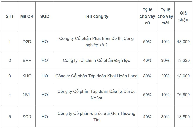 Loạt công ty chứng khoán hạ tỷ lệ cho vay margin với cổ phiếu bất động sản - Ảnh 4. Loạt công ty chứng khoán hạ tỷ lệ cho vay margin với cổ phiếu bất động sản - Ảnh 4.