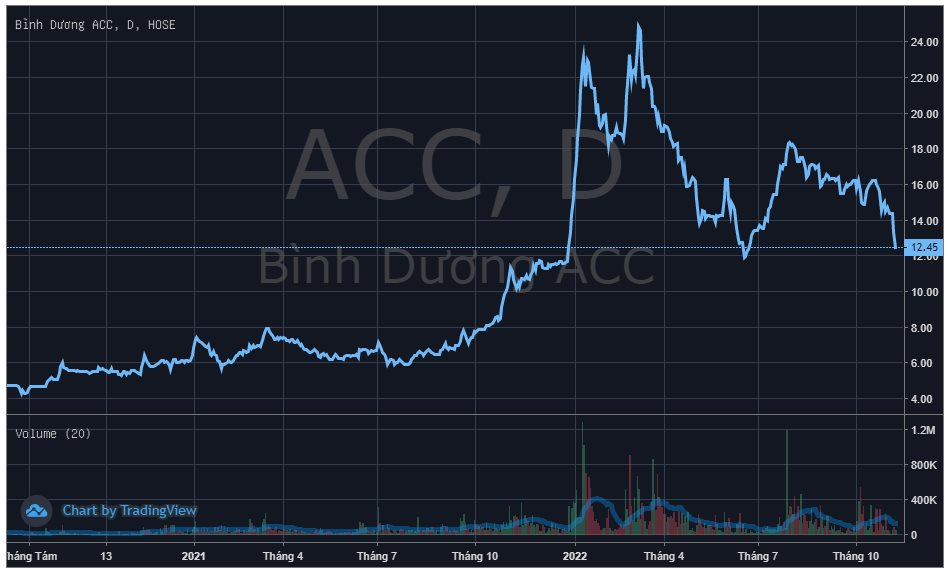 Becamex ACC bị xử phạt và truy thu thuế gần 3 tỷ đồng - Ảnh 1. Becamex ACC bị xử phạt và truy thu thuế gần 3 tỷ đồng - Ảnh 1.