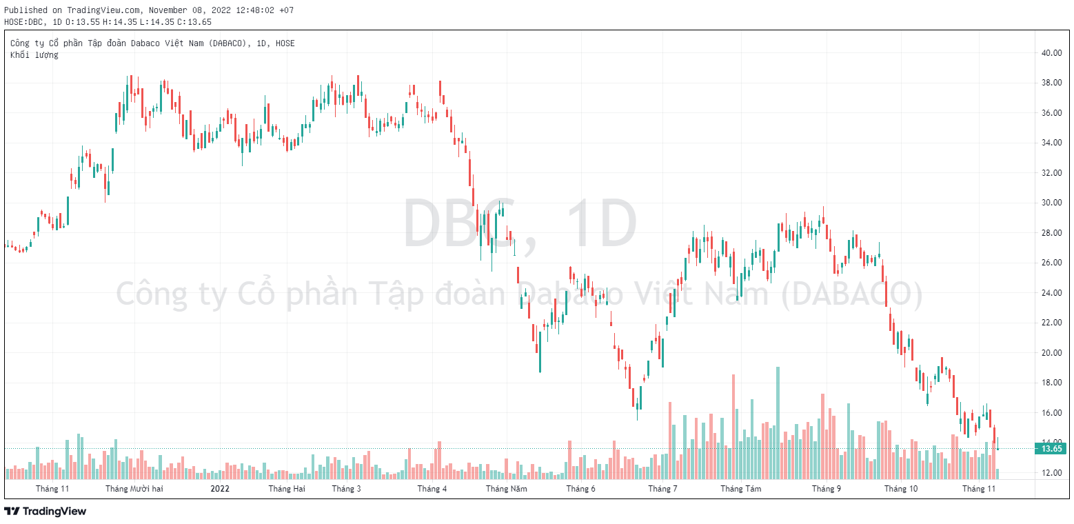 Cổ phiếu trượt về vùng đáy 30 tháng, Chủ tịch HĐQT Dabaco bán thành công 10 triệu cổ phiếu - Ảnh 1. Cổ phiếu trượt về vùng đáy 30 tháng, Chủ tịch HĐQT Dabaco bán thành công 10 triệu cổ phiếu - Ảnh 1.