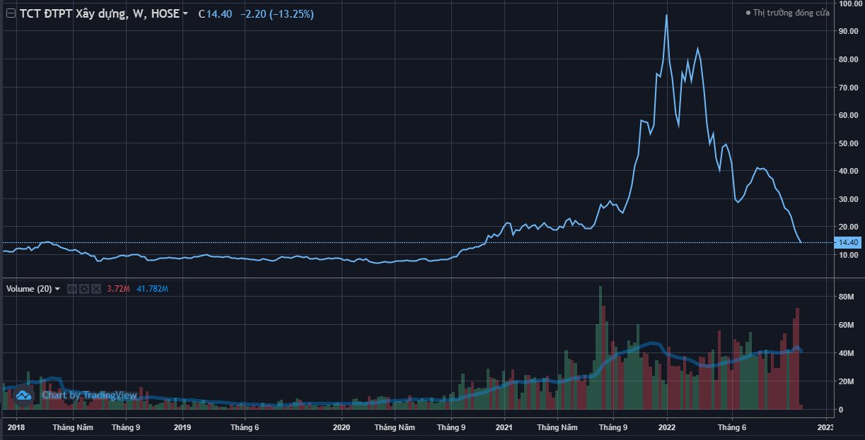 Thị trường lội dòng ngoạn mục, loạt cổ phiếu bất động sản vẫn chất sàn - Ảnh 3. Thị trường lội dòng ngoạn mục, loạt cổ phiếu bất động sản vẫn chất sàn - Ảnh 3.
