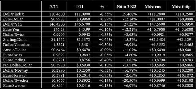 Đồng Euro và bảng Anh tăng vọt, USD chững lại khi các tài sản rủi ro hấp dẫn nhà đầu tư - Ảnh 1.