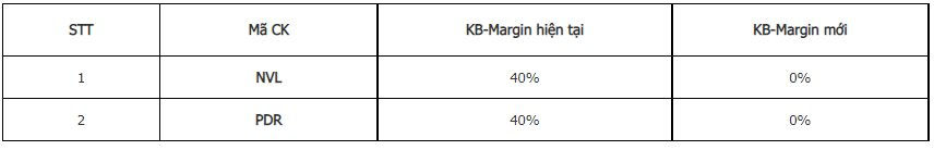 Loạt công ty chứng khoán hạ tỷ lệ cho vay margin với cổ phiếu bất động sản - Ảnh 3. Loạt công ty chứng khoán hạ tỷ lệ cho vay margin với cổ phiếu bất động sản - Ảnh 3.