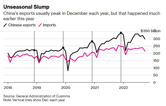 中国経済は悪いニュースを受けています。通常は 12 月にピークを迎える指数ですが、2 年ぶりに予想外に下落しました - 写真 1.