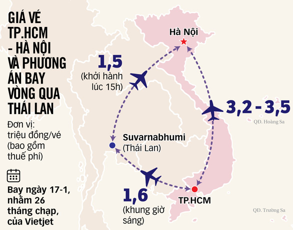 Vé máy bay Tết tăng giá mạnh, hành khách bày chiêu bay vòng Thái Lan về Hà Nội rẻ hơn - Ảnh 2.
