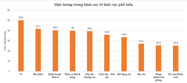 Mức lương trung bình của nhân sự IT hơn 50 triệu đồng/tháng, cao hơn lĩnh vực bảo hiểm và bất động sản - Ảnh 1.