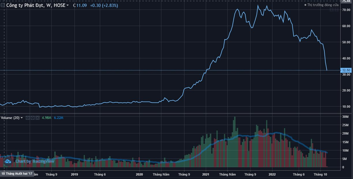 Thị trường lội dòng ngoạn mục, loạt cổ phiếu bất động sản vẫn chất sàn - Ảnh 2. Thị trường lội dòng ngoạn mục, loạt cổ phiếu bất động sản vẫn chất sàn - Ảnh 2.