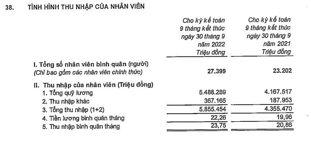 VPBank chi hơn 5.800 tỷ trả lương cho 29.000 nhân viên - Ảnh 1.