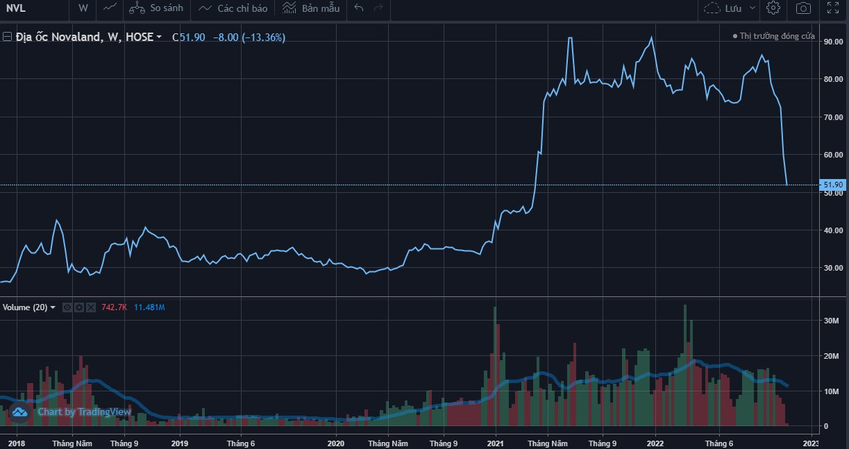 Thị trường lội dòng ngoạn mục, loạt cổ phiếu bất động sản vẫn chất sàn - Ảnh 1. Thị trường lội dòng ngoạn mục, loạt cổ phiếu bất động sản vẫn chất sàn - Ảnh 1.