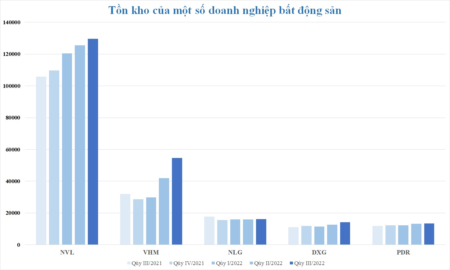 Tồn kho của doanh nghiệp bất động sản tiếp tục tăng, nhiều ông lớn dẫn đầu danh sách - Ảnh 3.