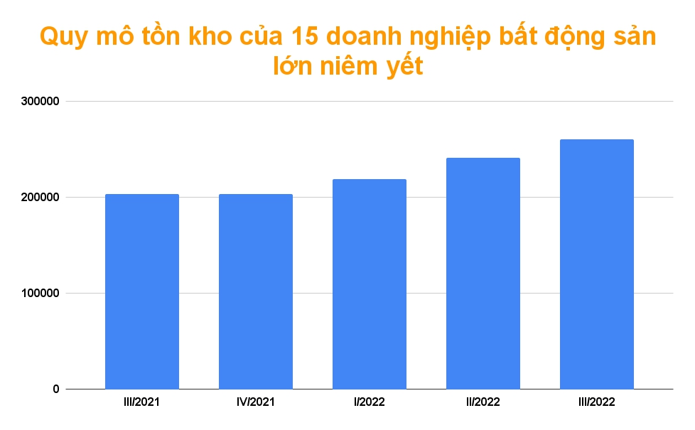 Tồn kho của doanh nghiệp bất động sản tiếp tục tăng, nhiều ông lớn dẫn đầu danh sách - Ảnh 1.