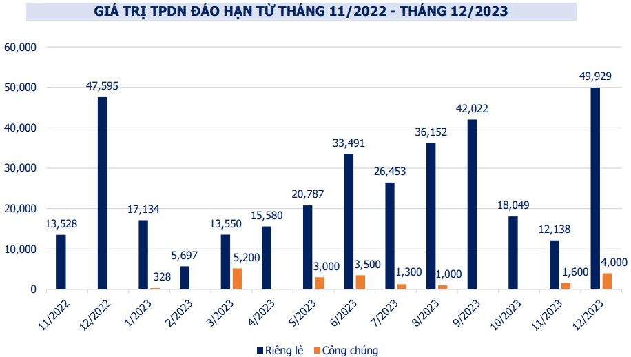 Duy nhất 1 đợt phát hành trái phiếu riêng lẻ được ghi nhận trong tháng 10 - Ảnh 3. Duy nhất 1 đợt phát hành trái phiếu riêng lẻ được ghi nhận trong tháng 10 - Ảnh 3.