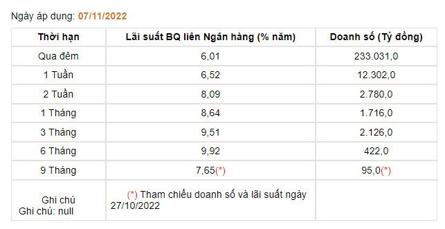 Lãi suất liên ngân hàng giảm mạnh về sát lãi suất điều hành - Ảnh 1. Lãi suất liên ngân hàng giảm mạnh về sát lãi suất điều hành - Ảnh 1.