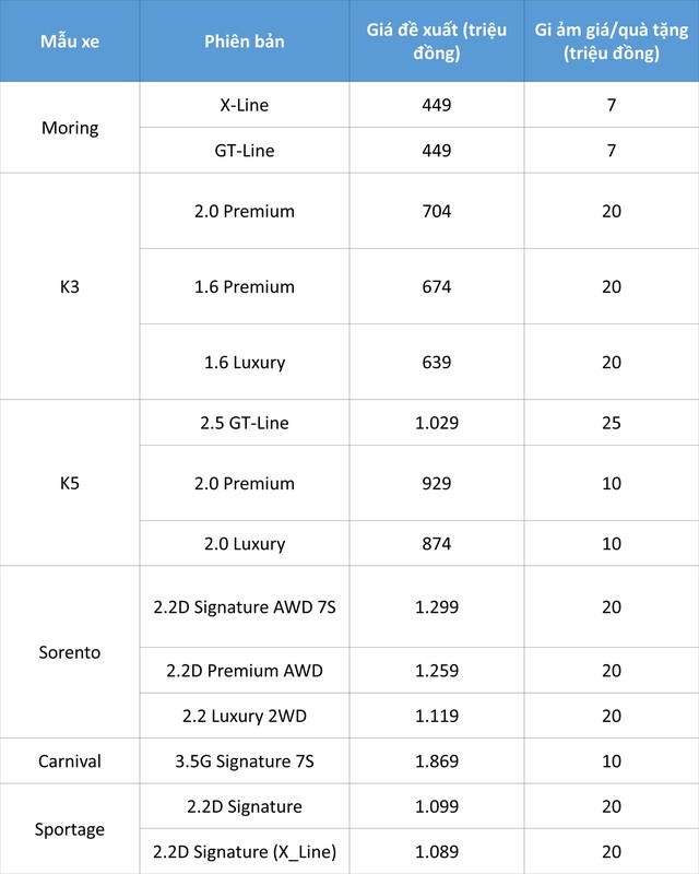 Kia Morning, K3, Sorento,... đồng loạt giảm giá sâu, cao nhất 25 triệu đồng - Ảnh 1.