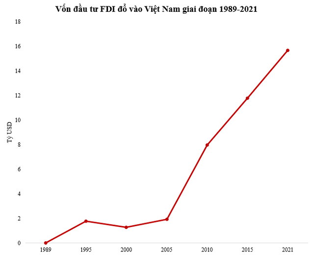 Từng xếp thứ 9/10 về hút FDI trong khối ASEAN, Việt Nam vươn lên vị trí thứ 3 sau bao nhiêu năm? - Ảnh 2.