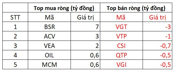 Phiên 9/11: Khối ngoại mua ròng tích cực gần 700 tỷ đồng trong ngày thị trường hồi phục - Ảnh 3.