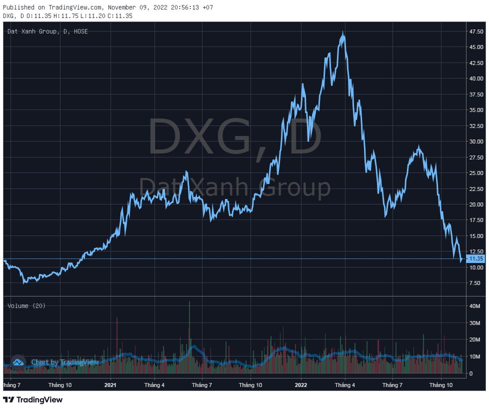 Chủ tịch Đất Xanh Lương Trí Thìn đã mua xong 10 triệu cổ phiếu DXG khi thị giá mất gần 80% từ đỉnh - Ảnh 1. Chủ tịch Đất Xanh Lương Trí Thìn đã mua xong 10 triệu cổ phiếu DXG khi thị giá mất gần 80% từ đỉnh - Ảnh 1.