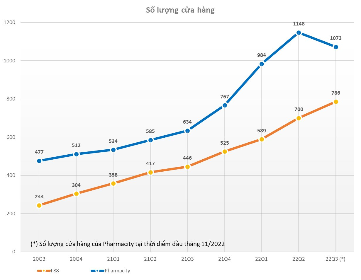 Ồ ạt mở rộng chuỗi, doanh thu loạt công ty thuộc danh mục đầu tư của Mekong Capital tăng phi mã, riêng Pharmacity đóng 75 cửa hàng - Ảnh 1. Ồ ạt mở rộng chuỗi, doanh thu loạt công ty thuộc danh mục đầu tư của Mekong Capital tăng phi mã, riêng Pharmacity đóng 75 cửa hàng - Ảnh 1.