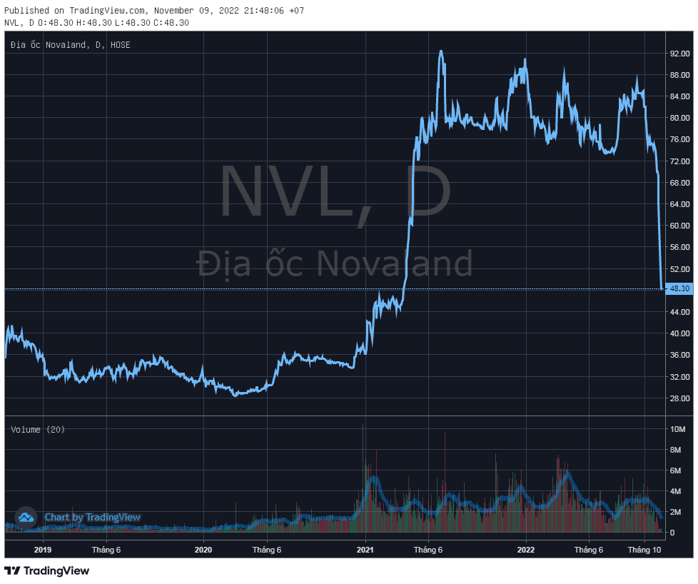Con trai Chủ tịch Bùi Thành Nhơn vừa mua vào thành công 2 triệu cổ phiếu Novaland (NVL) - Ảnh 1. Con trai Chủ tịch Bùi Thành Nhơn vừa mua vào thành công 2 triệu cổ phiếu Novaland (NVL) - Ảnh 1.