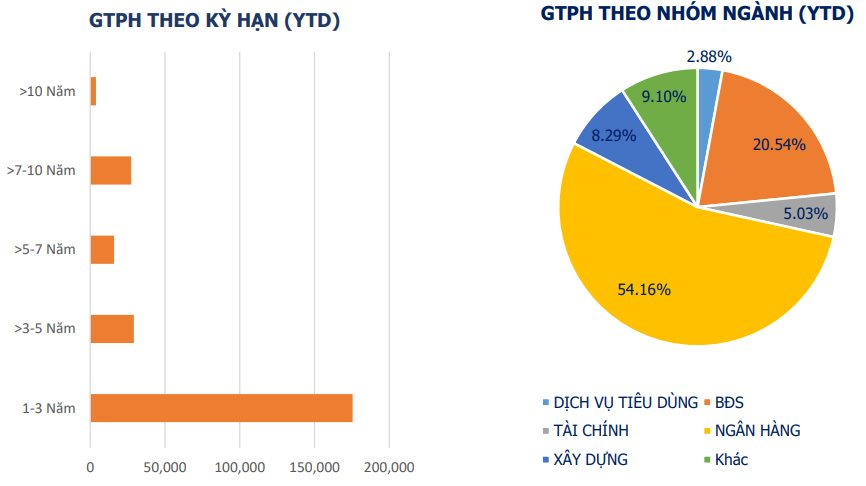 Duy nhất 1 đợt phát hành trái phiếu riêng lẻ được ghi nhận trong tháng 10 - Ảnh 2. Duy nhất 1 đợt phát hành trái phiếu riêng lẻ được ghi nhận trong tháng 10 - Ảnh 2.