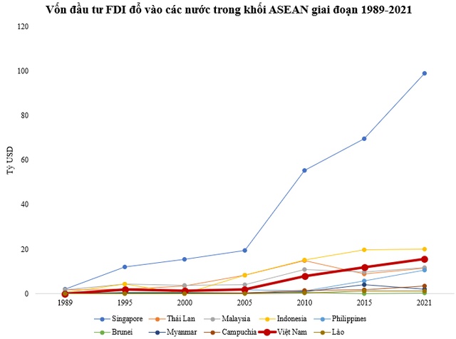Từng xếp thứ 9/10 về hút FDI trong khối ASEAN, Việt Nam vươn lên vị trí thứ 3 sau bao nhiêu năm? - Ảnh 1.