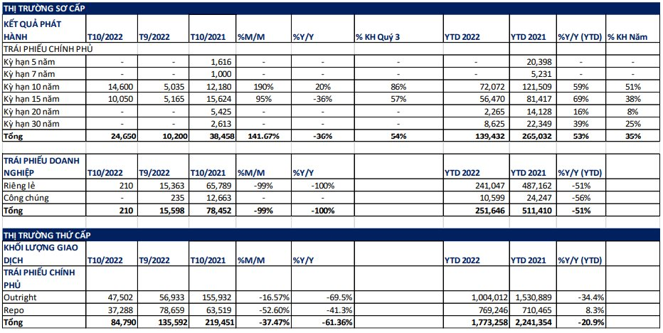 Duy nhất 1 đợt phát hành trái phiếu riêng lẻ được ghi nhận trong tháng 10 - Ảnh 1. Duy nhất 1 đợt phát hành trái phiếu riêng lẻ được ghi nhận trong tháng 10 - Ảnh 1.