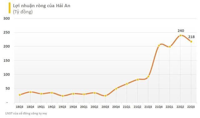 Thị giá về đáy 15 tháng bất chấp KQKD tăng trưởng cao, điều gì đang diễn ra với HAH? - Ảnh 2.