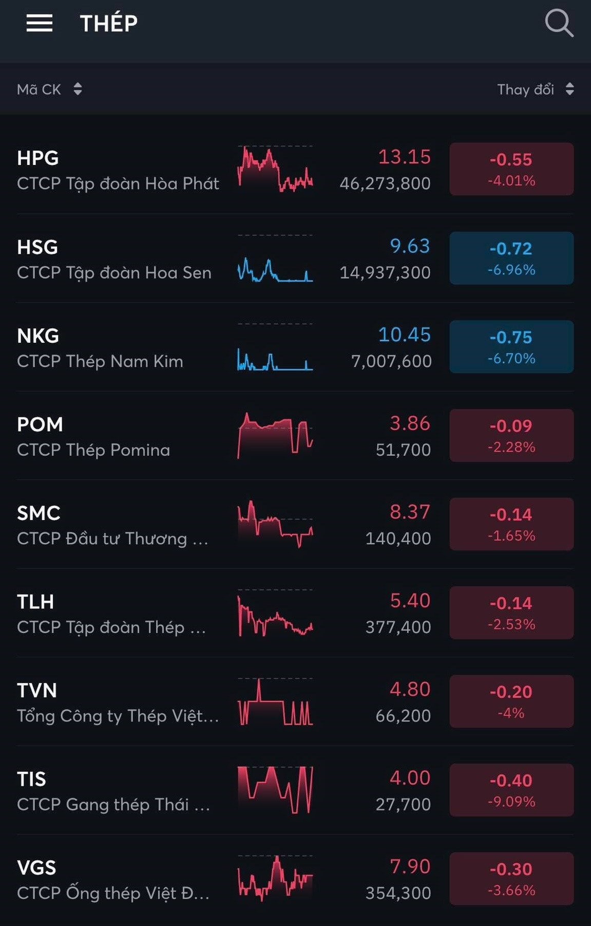 Cổ phiếu thép dắt tay nhau về dưới mệnh giá, chỉ còn HPG và NKG giao dịch trên vùng 1x - Ảnh 2. Cổ phiếu thép dắt tay nhau về dưới mệnh giá, chỉ còn HPG và NKG giao dịch trên vùng 1x - Ảnh 2.