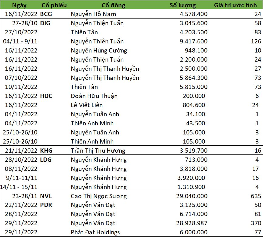 Trước thềm bật tăng của VN-Index, lãnh đạo 7 doanh nghiệp DIG, Bamboo Capital, Phát Đạt, LDG... bị giải chấp 127 triệu cổ phiếu với giá trị gần 2.000 tỷ đồng - Ảnh 1.