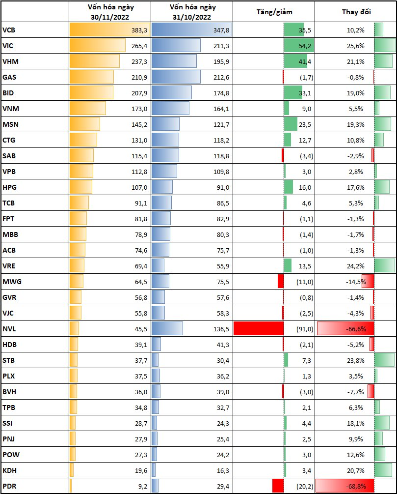  Vốn hóa các doanh nghiệp hàng đầu thay đổi thế nào trong tháng 11?  - Ảnh 1.