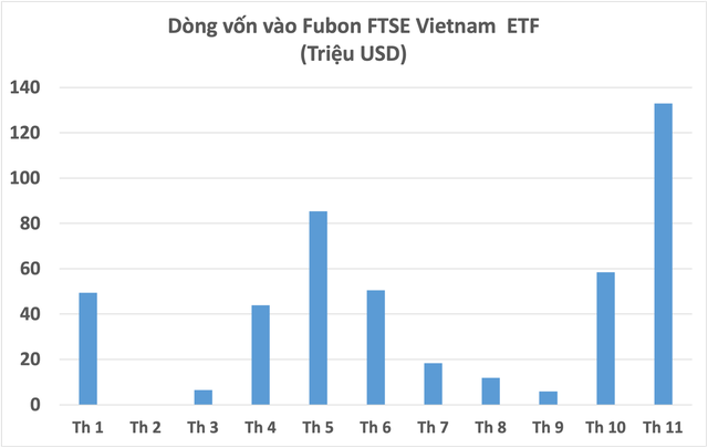 Fubon ETF tiếp tục mua hơn 200 tỷ đồng cổ phiếu Việt Nam trong phiên đầu tiên của tháng 12 - Ảnh 3.