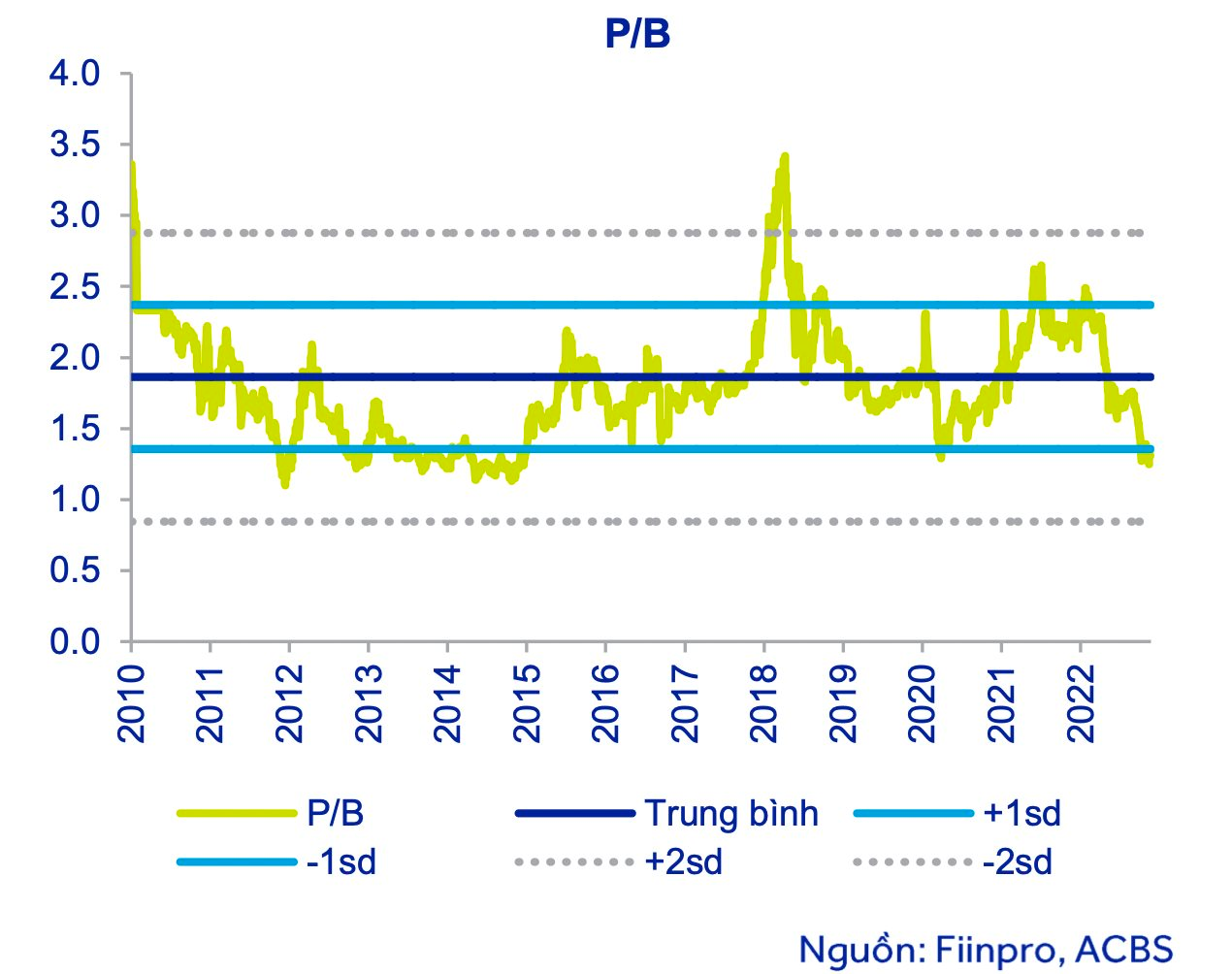 Định giá về mức thấp nhất trong lịch sử, cổ phiếu ngân hàng đã thực sự hấp dẫn? - Ảnh 3. Định giá về mức thấp nhất trong lịch sử, cổ phiếu ngân hàng đã thực sự hấp dẫn? - Ảnh 3.